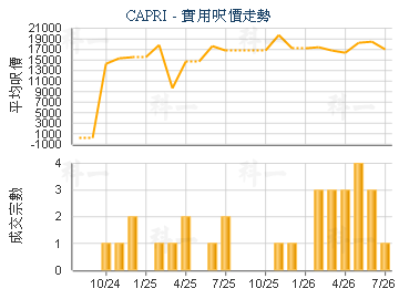 CAPRI                                    - 樓面呎價走勢