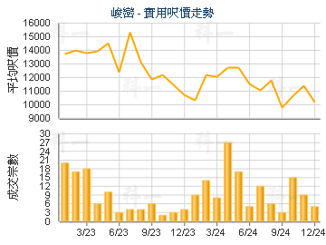 峻巒                                     - 樓面呎價走勢