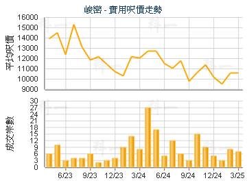 峻巒                                     - 樓面呎價走勢