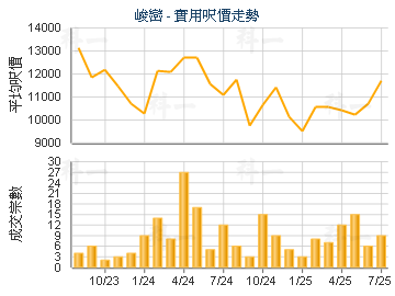 峻巒                                     - 樓面呎價走勢