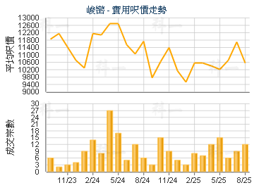 峻巒                                     - 樓面呎價走勢