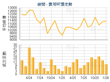 峻巒                                     - 樓面呎價走勢