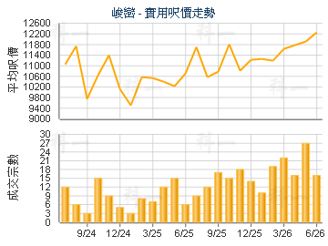 峻巒                                     - 樓面呎價走勢