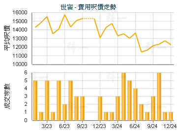 世宙                                     - 樓面呎價走勢