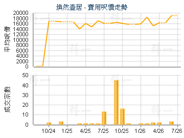焕然壹居                                 - 楼面尺价走势
