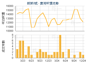 朗屏8號                                  - 樓面呎價走勢