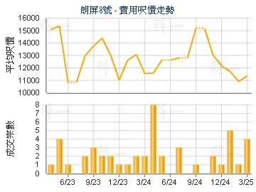 朗屏8號                                  - 樓面呎價走勢