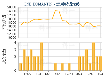 ONE HOMANTIN                             - 樓面呎價走勢