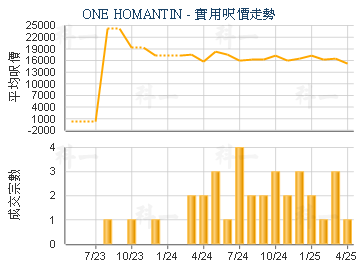 ONE HOMANTIN                             - 樓面呎價走勢