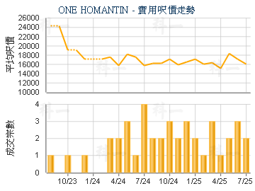 ONE HOMANTIN                             - 樓面呎價走勢