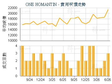 ONE HOMANTIN                             - 樓面呎價走勢
