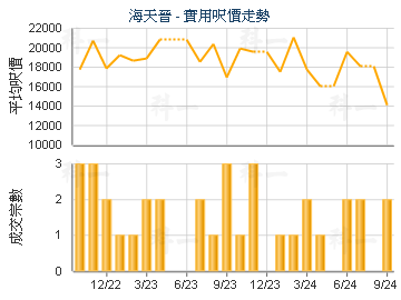 海天晉                                   - 樓面呎價走勢