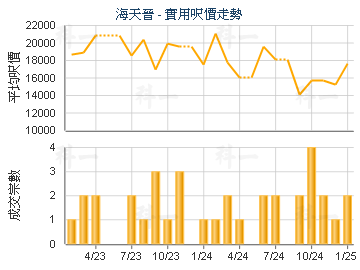 海天晉                                   - 樓面呎價走勢
