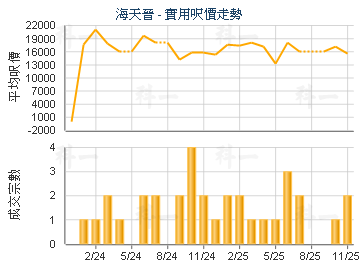 海天晉                                   - 樓面呎價走勢