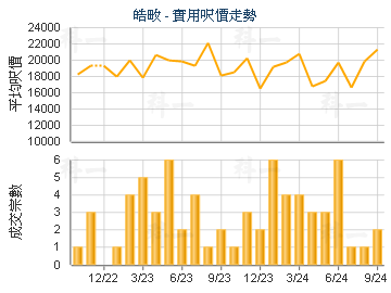 皓畋                                     - 樓面呎價走勢