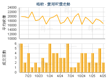 皓畋                                     - 樓面呎價走勢