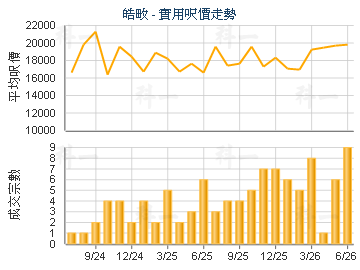 皓畋                                     - 樓面呎價走勢