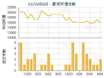 SAVANNAH                                 - 樓面呎價走勢