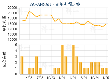 SAVANNAH                                 - 樓面呎價走勢