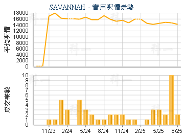 SAVANNAH                                 - 樓面呎價走勢
