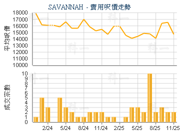SAVANNAH                                 - 樓面呎價走勢