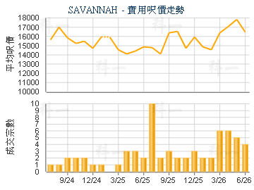 SAVANNAH                                 - 樓面呎價走勢