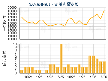 SAVANNAH                                 - 樓面呎價走勢