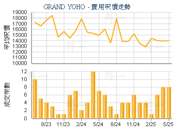 GRAND YOHO                               - 樓面呎價走勢