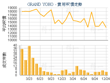 GRAND YOHO                               - 樓面呎價走勢