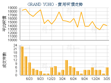 GRAND YOHO                               - 樓面呎價走勢