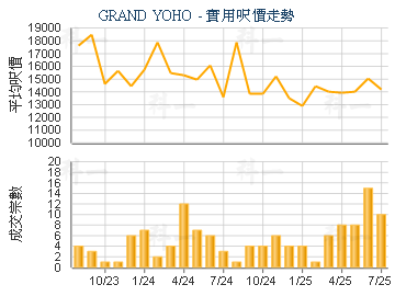 GRAND YOHO                               - 樓面呎價走勢