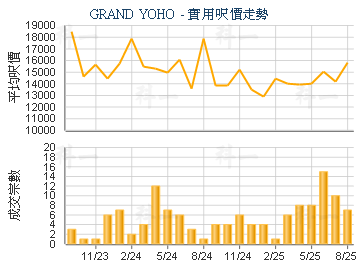GRAND YOHO                               - 樓面呎價走勢