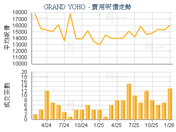GRAND YOHO                               - 樓面呎價走勢