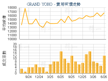 GRAND YOHO                               - 樓面呎價走勢