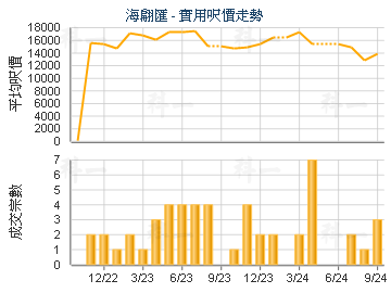 海翩匯                                   - 樓面呎價走勢