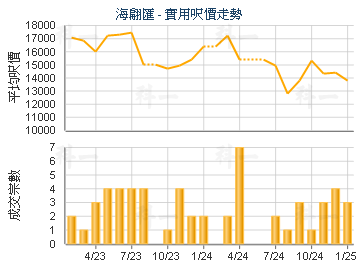 海翩匯                                   - 樓面呎價走勢