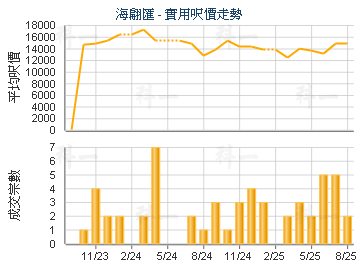 海翩匯                                   - 樓面呎價走勢