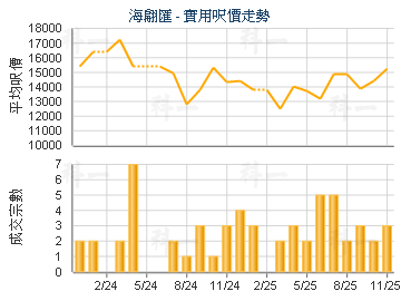 海翩匯                                   - 樓面呎價走勢