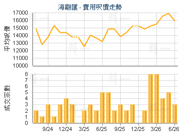 海翩匯                                   - 樓面呎價走勢