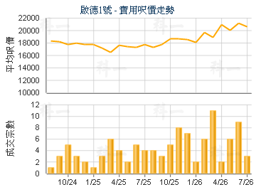 启德1号                                  - 楼面尺价走势