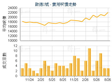 啟德1號                                  - 樓面呎價走勢