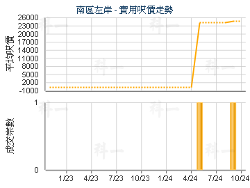 南區左岸                                 - 樓面呎價走勢