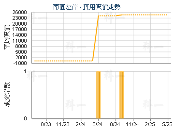 南區左岸                                 - 樓面呎價走勢