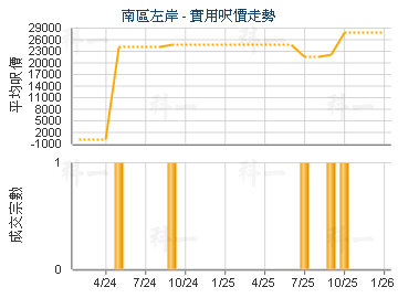 南區左岸                                 - 樓面呎價走勢