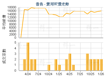 香島                                     - 樓面呎價走勢