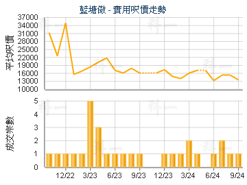 藍塘傲                                   - 樓面呎價走勢