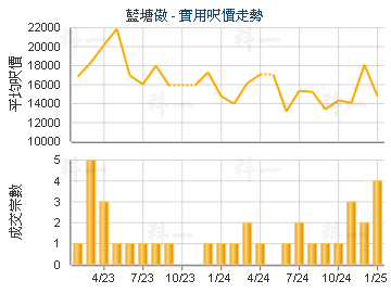 藍塘傲                                   - 樓面呎價走勢