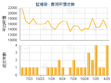 藍塘傲                                   - 樓面呎價走勢