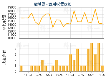 藍塘傲                                   - 樓面呎價走勢