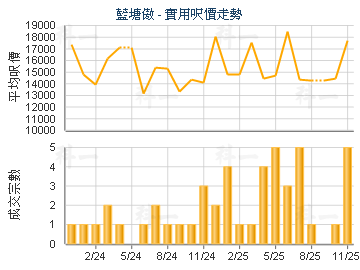 藍塘傲                                   - 樓面呎價走勢